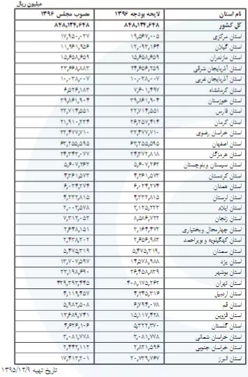  درآمدهای استانی ۱۳۹۶