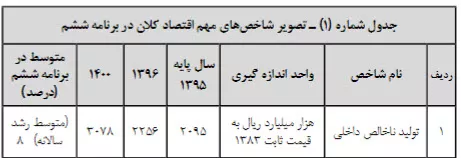 جدول شماره 1 - شاخص های مهم اقتصاد کلان در برنامه ششم