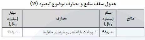 جدول سقف منابع و مصارف موضوع تبصره 14 قانون بودجه سال 1396