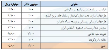 جدول تبصره 4 قانون بودجه سال 1396