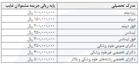 جدول میزان جریمه مشمولان غایب برای صدور کارت معافیت نظام وظیفه 