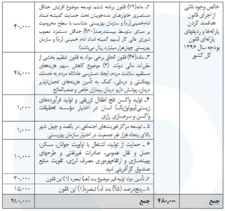 جدول سقف منابع و مصارف موضوع تبصره (۱۴)