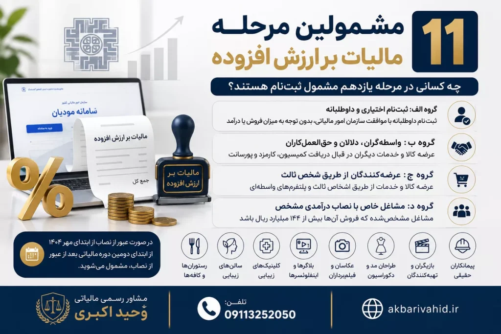 مشمولین مرحله یازدهم مالیات بر ارزش افزوده شامل بلاگرها، پیمانکاران، کافه‌ها و مشاغل خدماتی